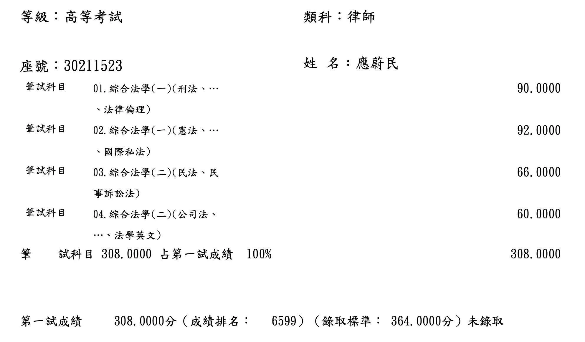 應蔚民首次報考律師考試，4科總分拿下308分，其中2科更考出90分，雖未達364分的一試錄取門檻，仍讓不少網友佩服。（圖／翻攝自應蔚民臉書）
