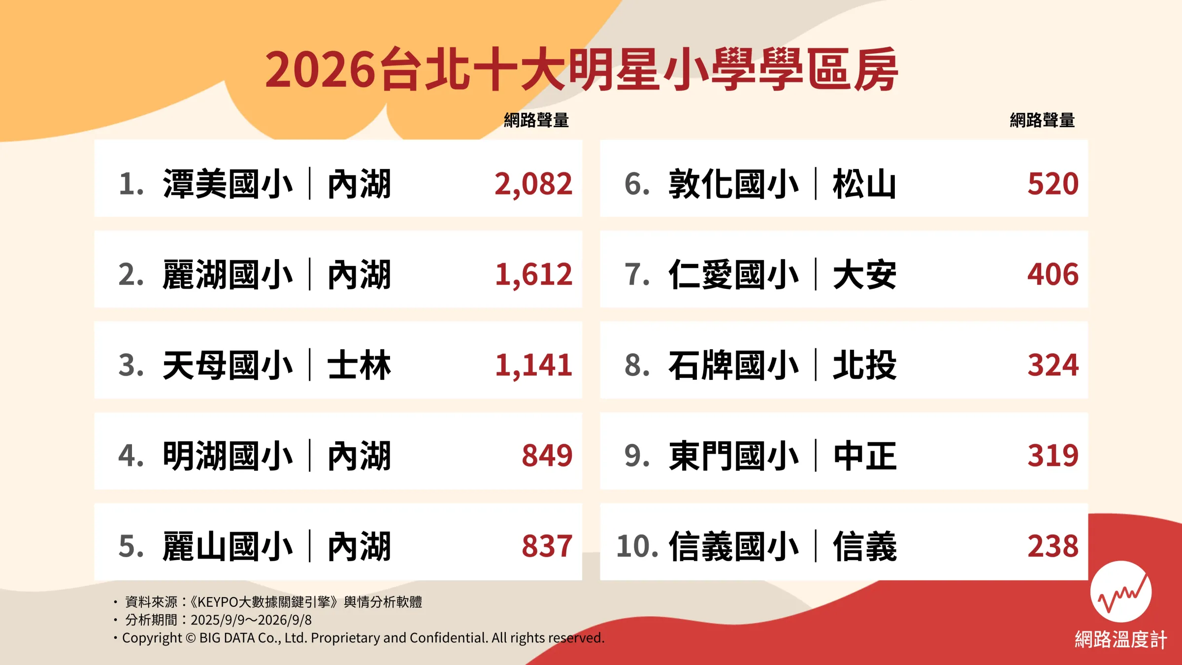 2026台北十大額滿小學出爐！明星學區洗牌，專家揭入場門檻與卡位策略。（圖／取自網路溫度計Daily View）