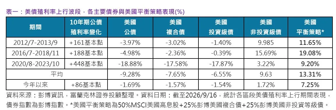 富蘭克林證券投顧