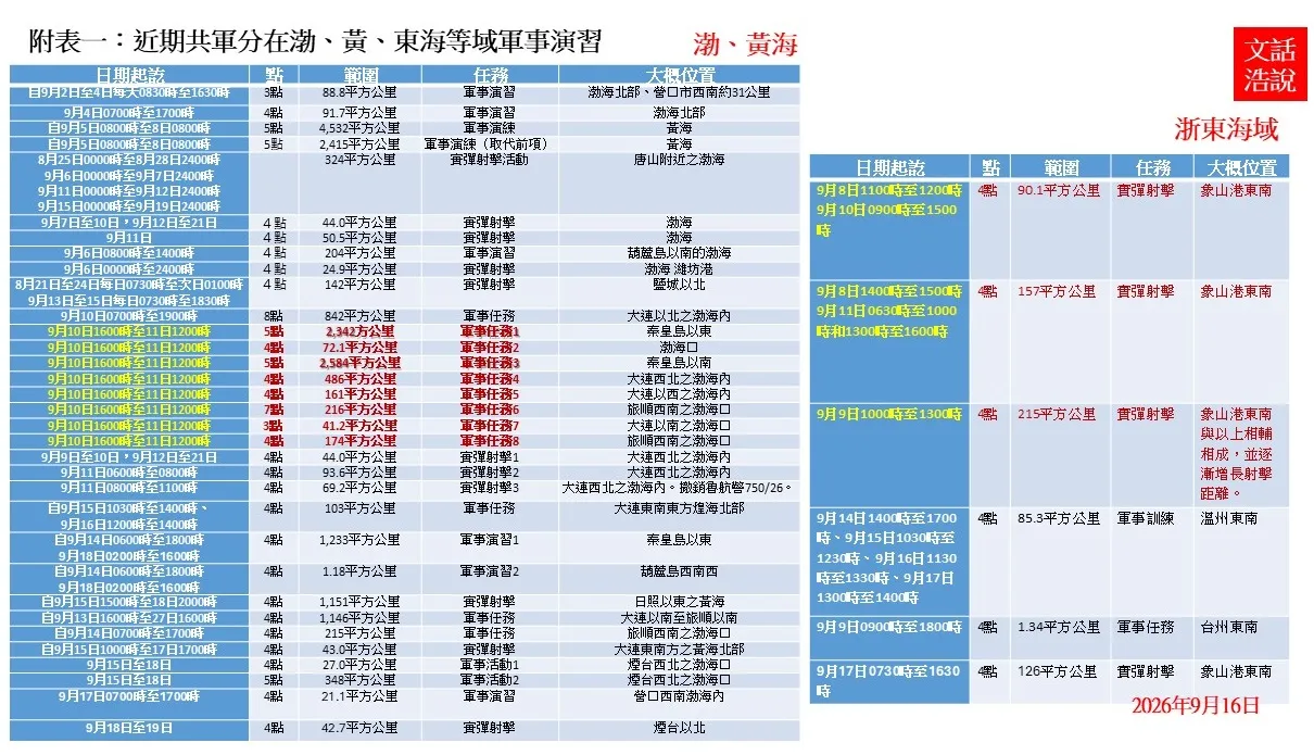 近期共軍分在渤、黃、東海等域軍事演習。（作者提供）