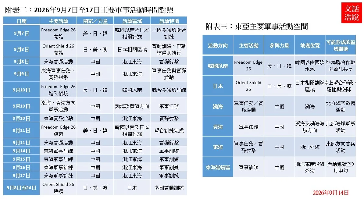 附表2/3，東亞近期主要軍事活動。（作者提供）