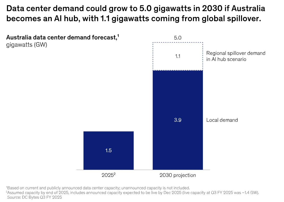 澳洲資料中心需求2030年可望達5GW。(資料來源：McKinsey；DC Bytes Q3 FY2025)