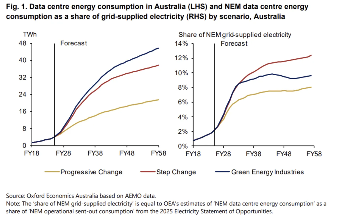 澳洲資料中心用電量及其占電網供電比重預測。(資料來源：Oxford Economics Australia，依AEMO資料整理)