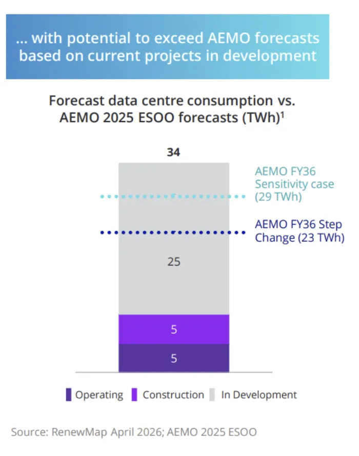 澳洲資料中心潛在用電需求，可能超越AEMO預測。(AGL, Macquarie Australia Conference, May 2026；RenewMap；AEMO 2025 ESOO)