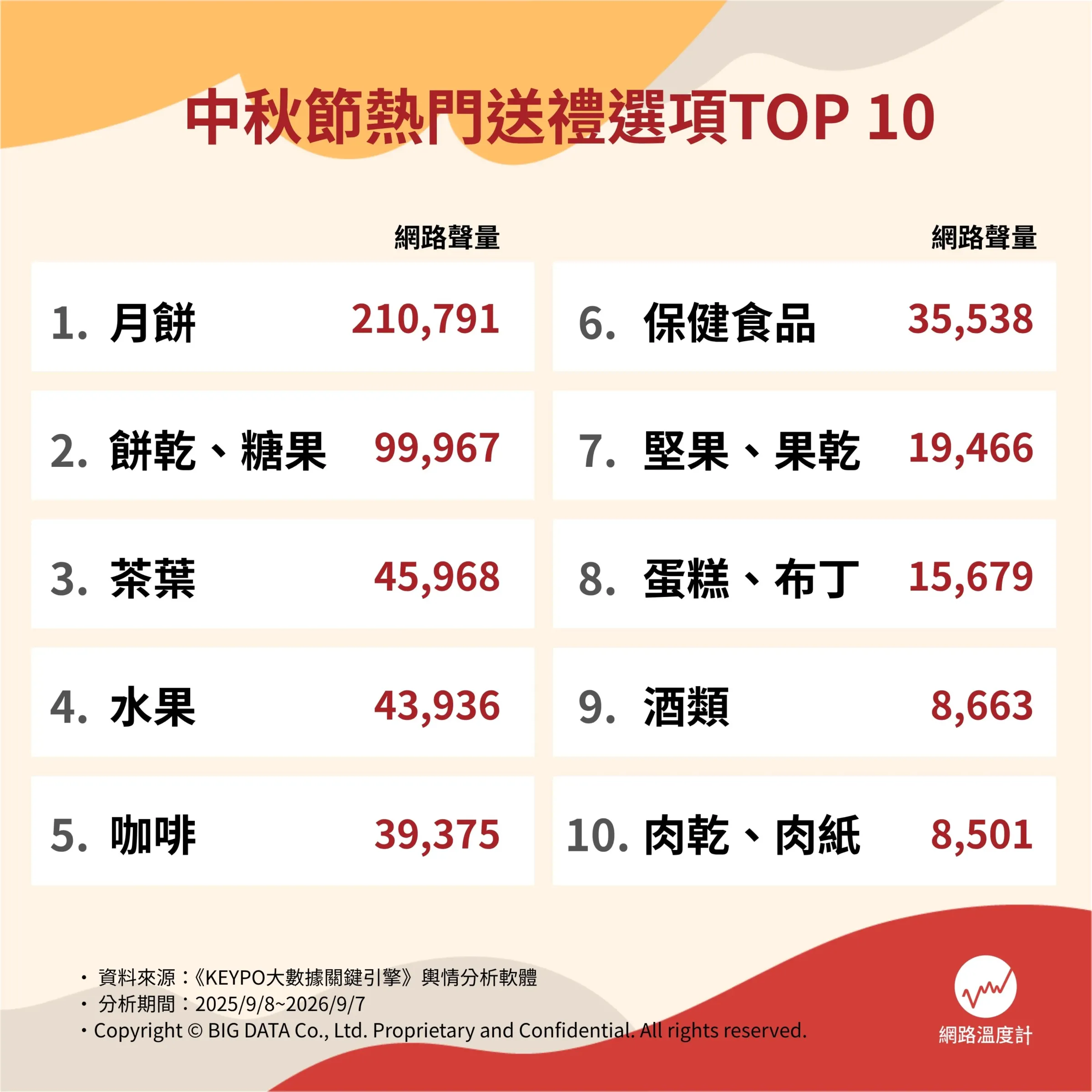 中秋送禮排名TOP10出爐！月餅仍然是最應景又適合的送禮選項之一，餅乾、糖果禮盒也有相當高的人氣。（圖／網路溫度計DailyVIew提供）