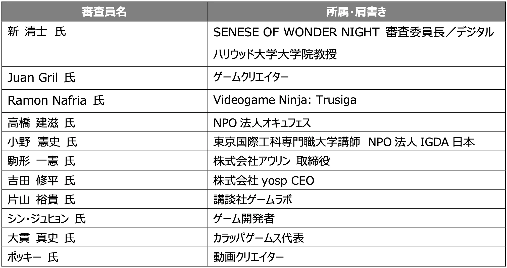 TGS2026のインディーゲーム開発者ピッチコンテスト「SENSE OF WONDER NIGHT 2026」にて、応募151作品の中から宮澤卓宏氏の『顔 UFO』がグランプリを獲得した。東京ゲームショウ2026 PR事務局