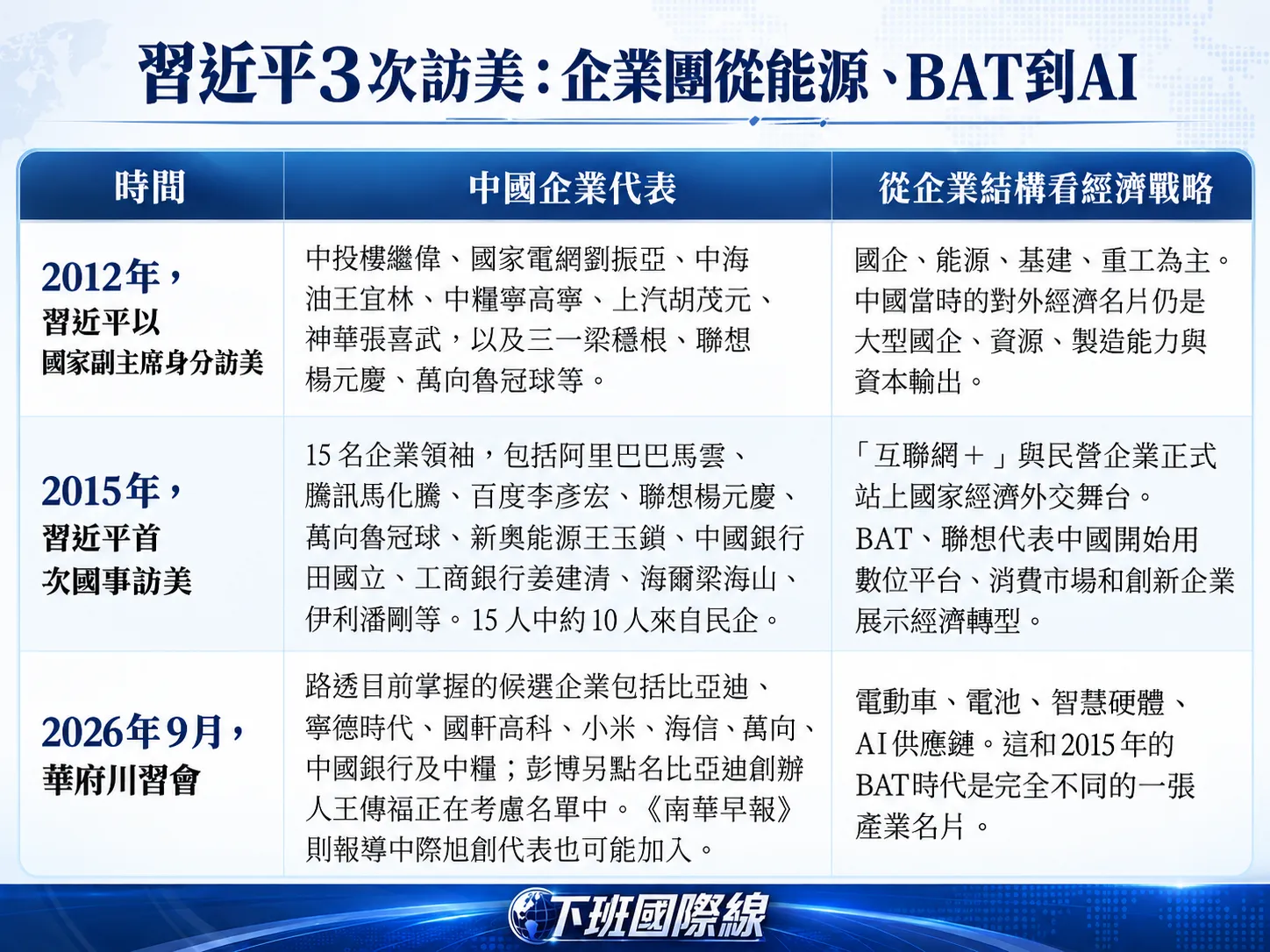 表格：習近平三次訪美，企業團從能源、BAT到AI。（下班國際線後製）