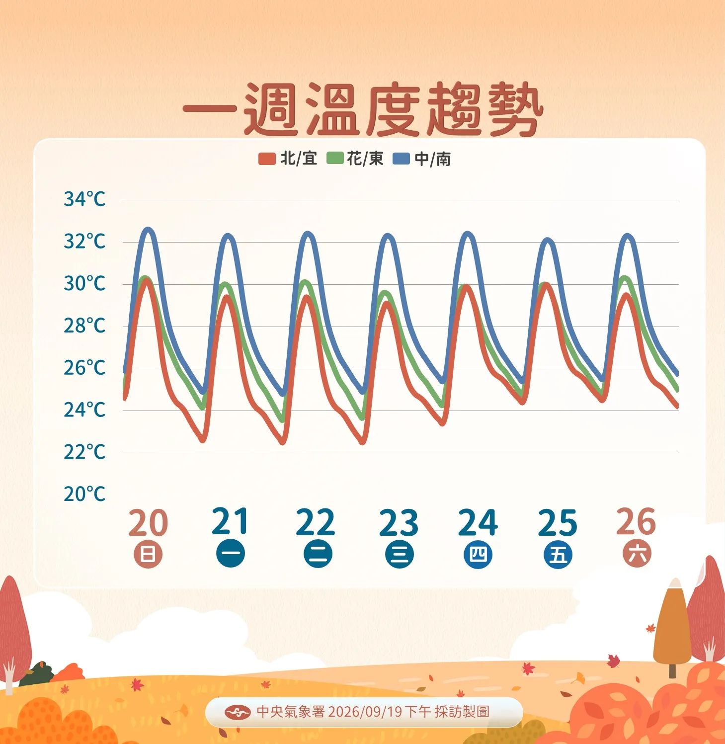 一周溫度趨勢。（圖／氣象署提供）