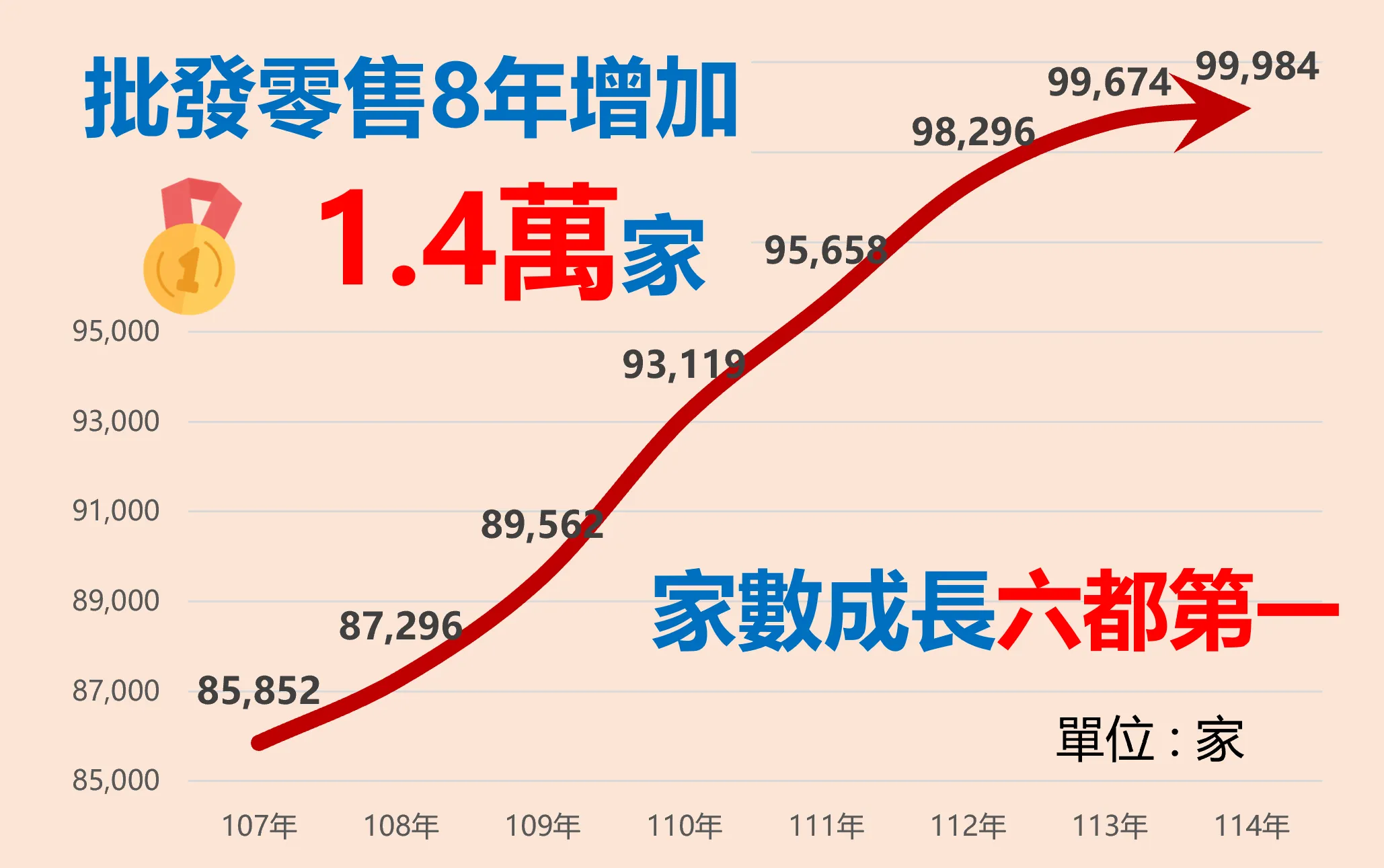 台中市批發零售業家數8年成長1.4萬家。（圖/台中市政府）