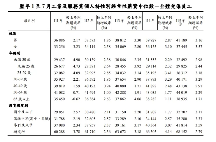 歷年1至7月工業及服務業個人特性別經常性薪資中位數－全體受僱員工。（圖/擷取自主計處)