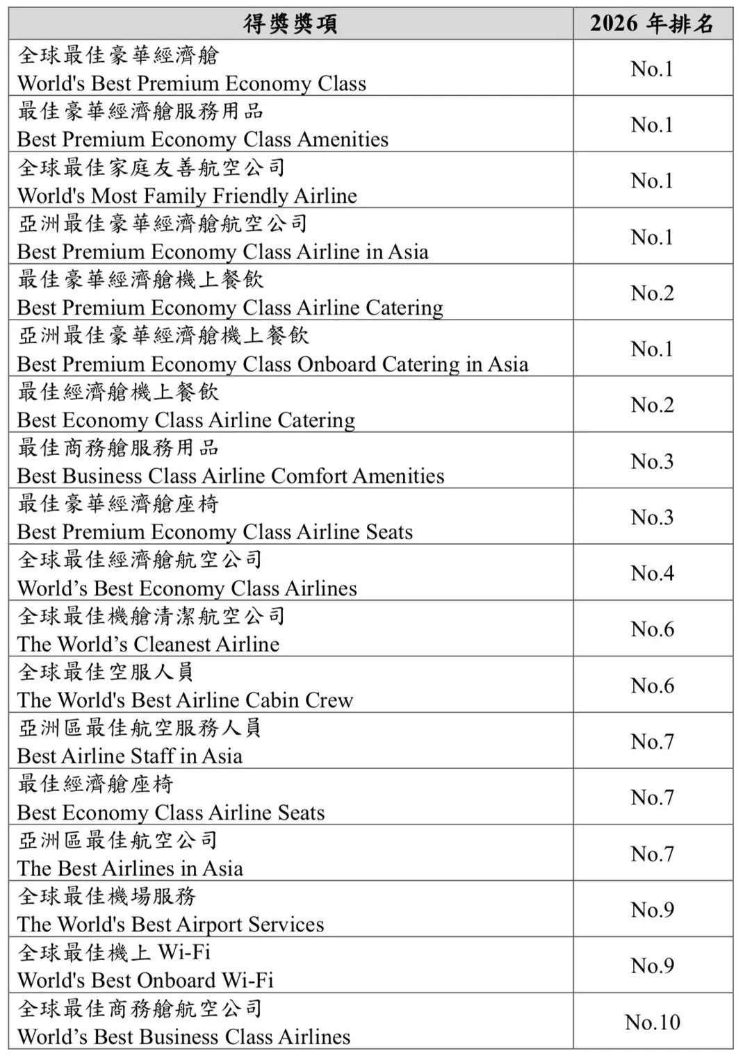 長榮航空2026年獲獎項目及排名