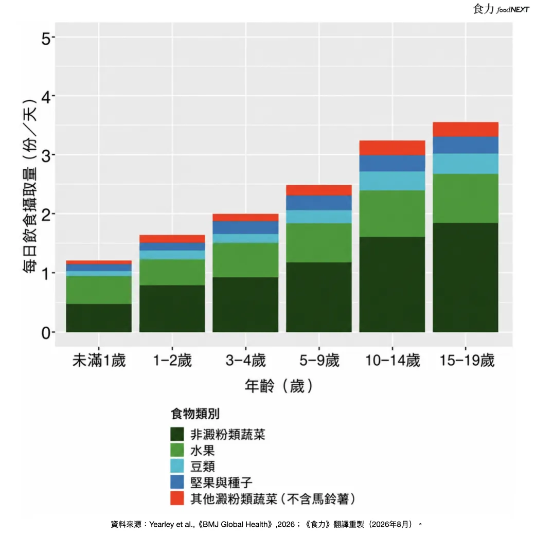 全球兒少攝取健康植物性食物的分量大致隨年齡增加，但整體仍普遍偏低；高收入國家則呈現隨年齡下降的不同趨勢。（圖／取自green queen）