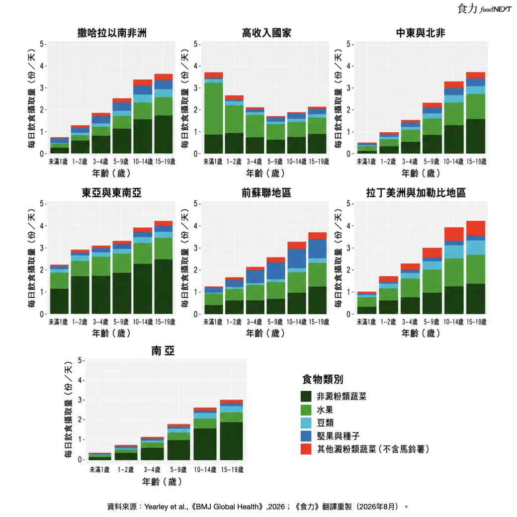 研究比較各地兒少攝取健康植物性食物的情況，東亞與東南亞在部分年齡層的攝取量相對較高，主要來自非澱粉類蔬菜。（圖／取自green queen）