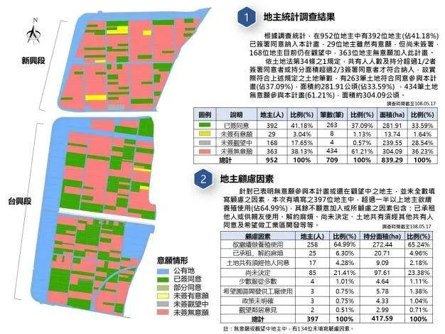 縣府表示，全區952位私有地主中，僅約三分之一同意加入綠能開發。（圖／雲林縣政府提供）