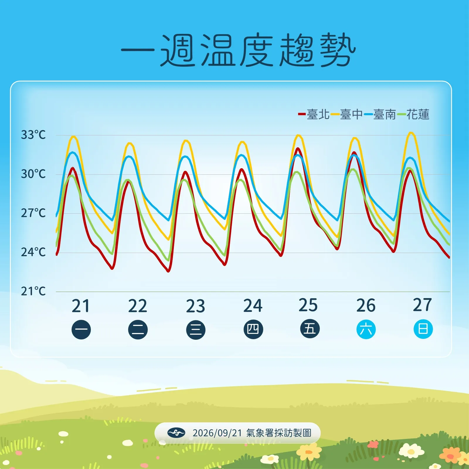 一周溫度趨勢。（圖／氣象署提供）