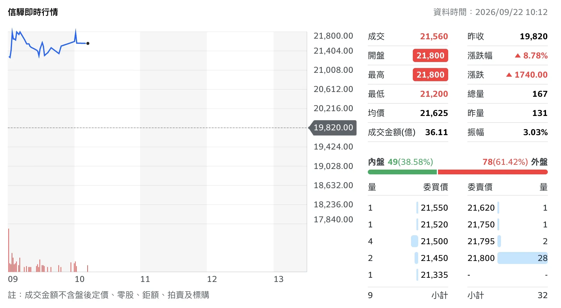 股王信驊22日開盤攻上2萬1800元漲停價，成為台股史上首檔突破2萬元的股票。（圖／Yahoo!股市）