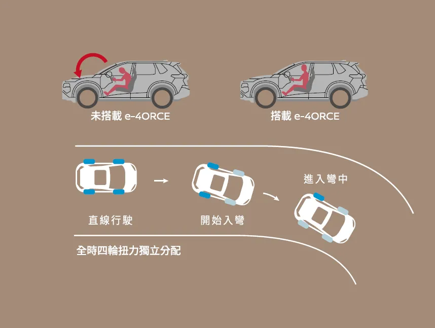 e-4ORCE電子四驅前、後軸各由馬達驅動，能快速分配前後軸扭力，並透過AWD脫困抓地控制與全地形模式處理不同路面。e-4ORCE也能藉由馬達扭力與煞車控制，減少車身起伏、點頭與側傾。（圖片來源/Nissan官網）
