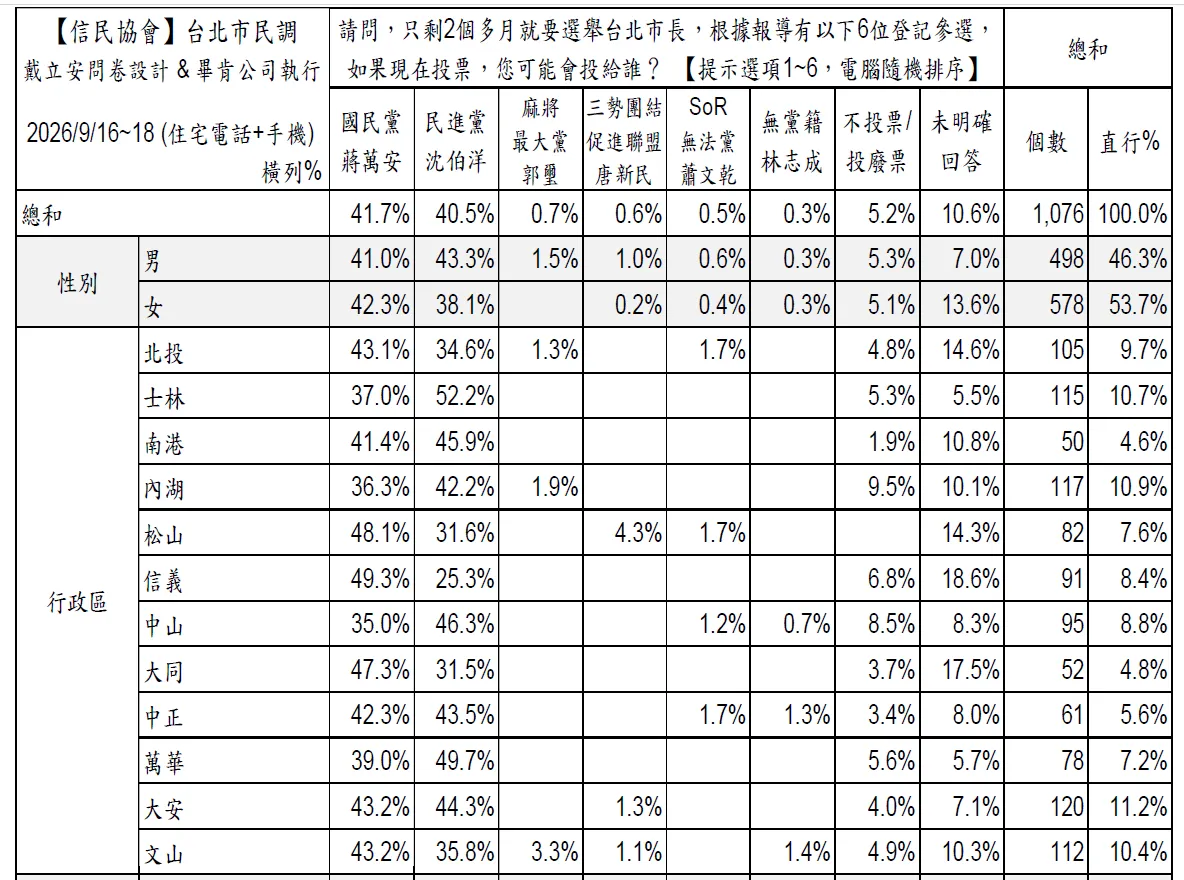 在藍綠優勢選區上，蔣萬安在大同區大贏15.8個百分點，沈伯洋則在大安區微幅領先1.1個百分點。（台北市信民兩岸研究協會提供）