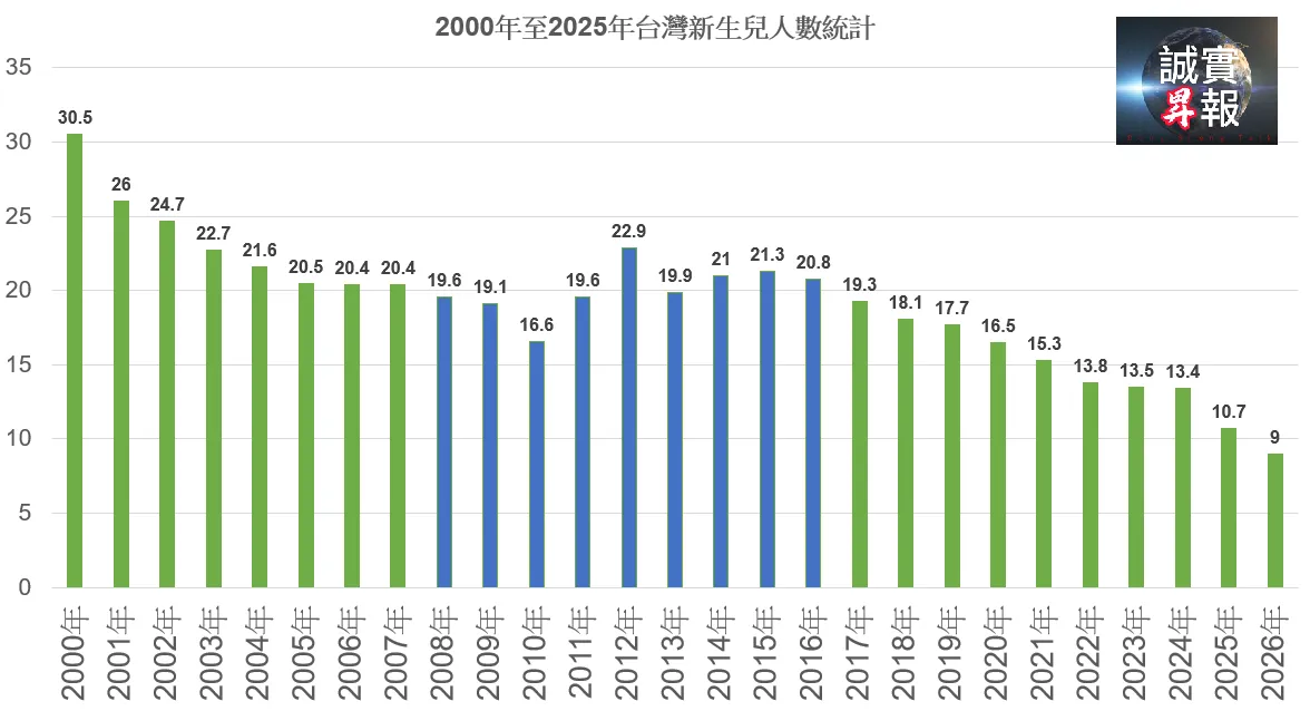 近25年台灣新生兒人數統計