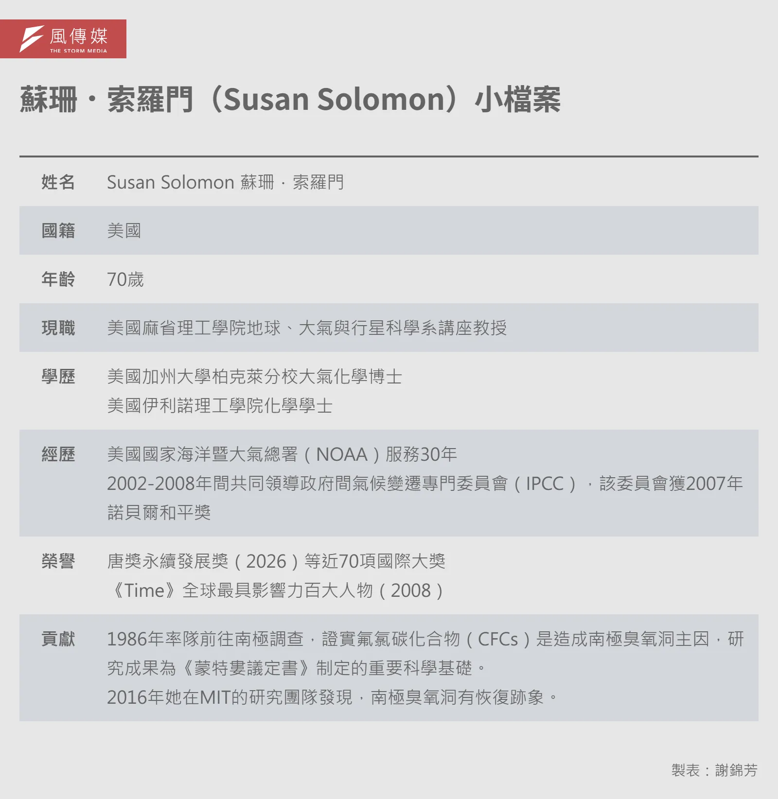 20260922-e401-01-蘇珊．索羅門（Susan Solomon）小檔案