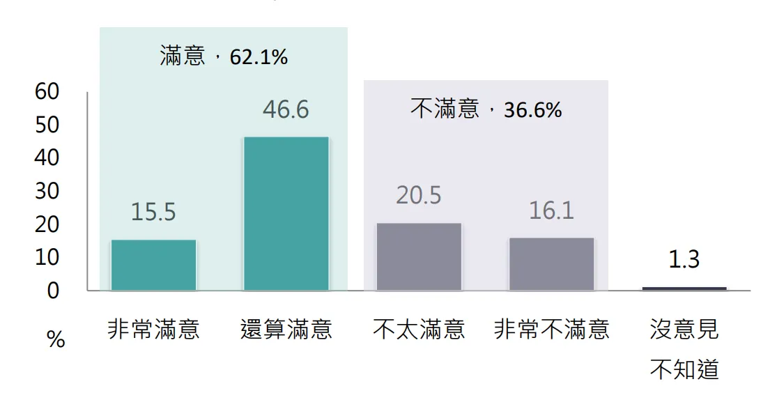 20260923-台灣勵志協會（TIA）115年9月台灣情勢調查，民眾對政府目前施政表現的滿意程度。（TIA提供）