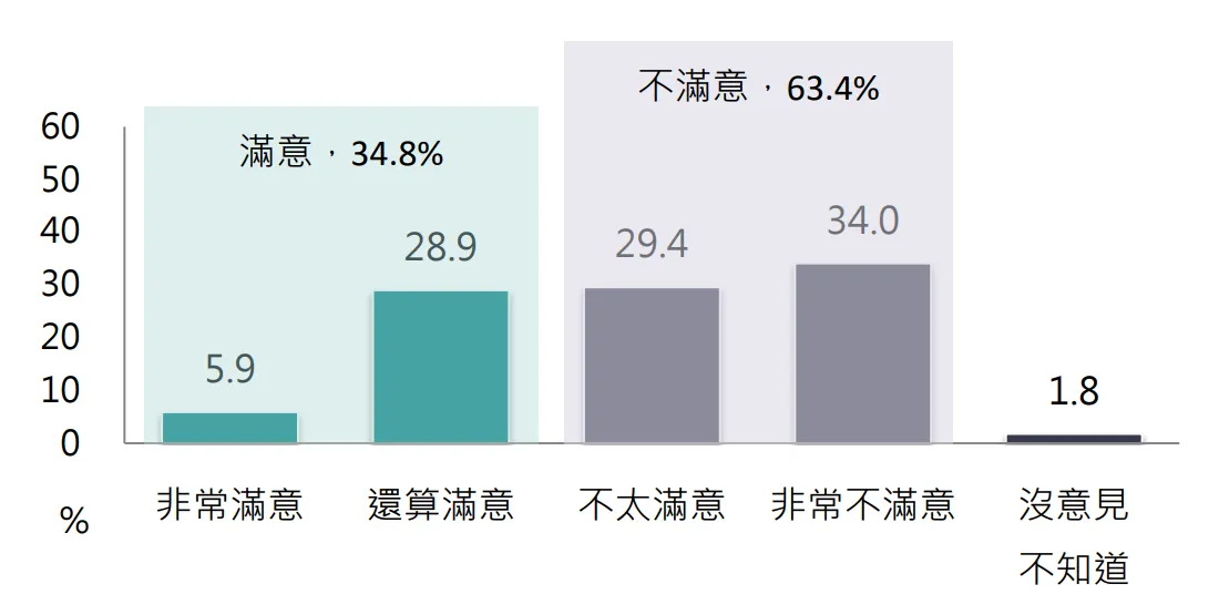 20260923-台灣勵志協會（TIA）115年9月台灣情勢調查，民眾對立法院目前表現的滿意程度。（TIA提供）