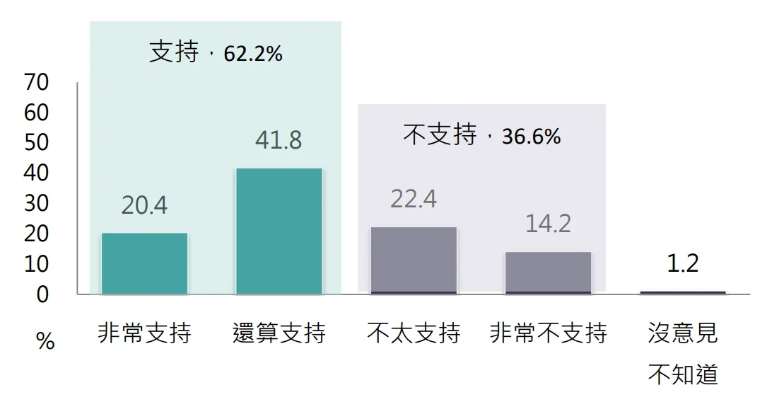 20260923-台灣勵志協會（TIA）115年9月台灣情勢調查，民眾對台灣高科技產業擴大在美日等民主夥伴國家設廠 的支持程度。（TIA提供）