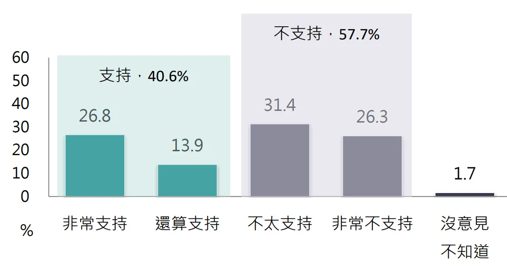20260923-台灣勵志協會（TIA）115年9月台灣情勢調查， 民眾對立法院凍結刪減總統府國務機要費的支持程度。（TIA提供）