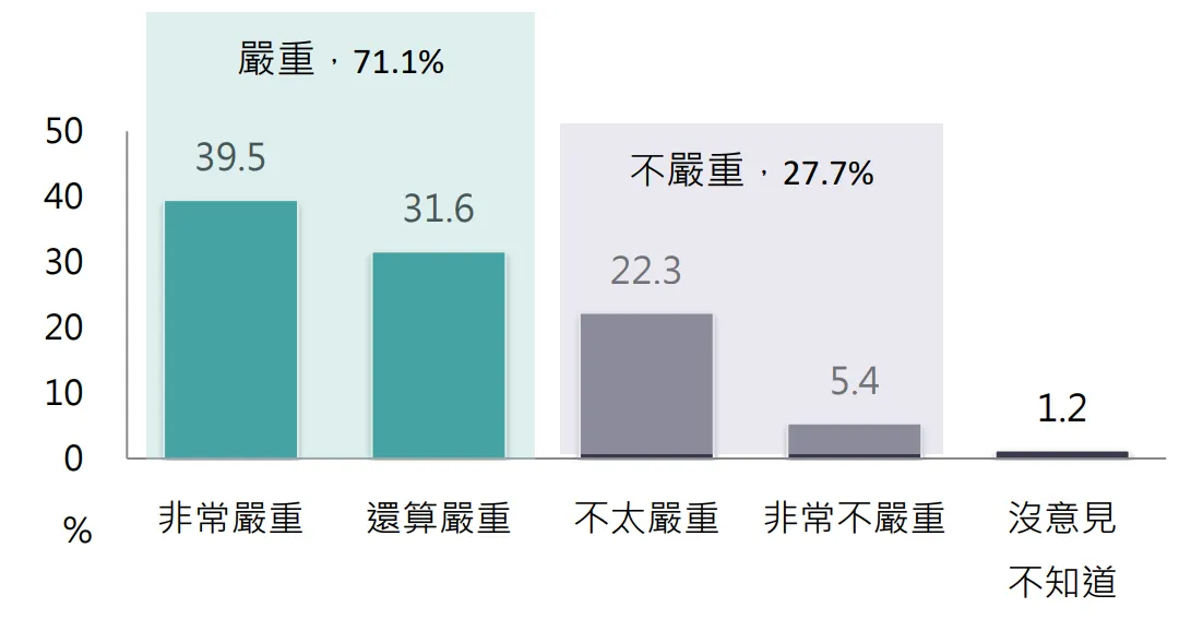 20260923-台灣勵志協會（TIA）115年9月台灣情勢調查，民眾認為中國官媒開始透過台灣人士訪談統一及台灣政治的立場，對台灣輿論與民主政治影響的嚴重程度。（TIA提供）