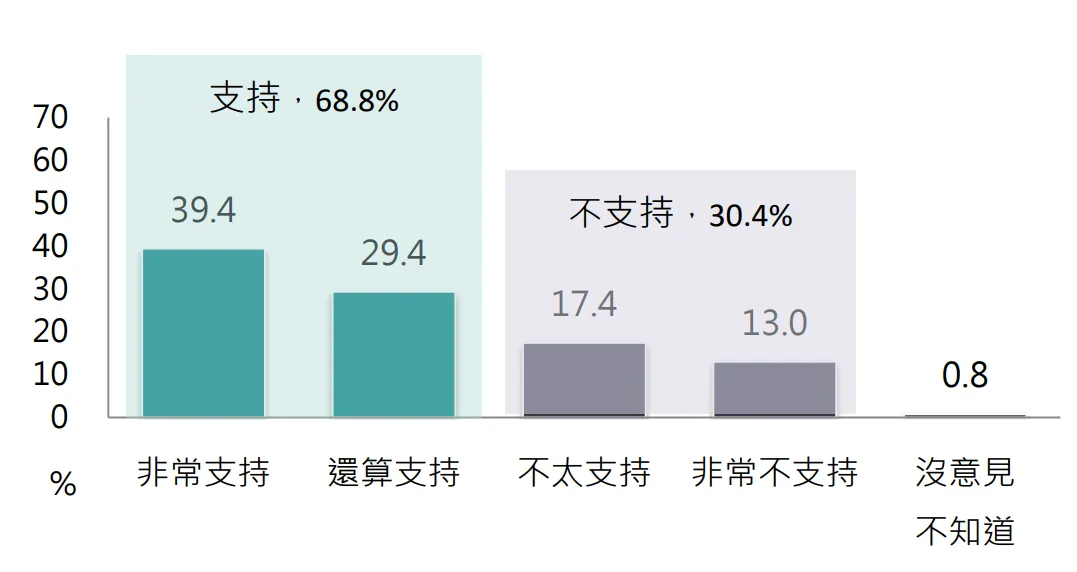 20260923-台灣勵志協會（TIA）115年9月台灣情勢調查，民眾對政府提高國防支出超過 GDP 3%的支持程度。（TIA提供）