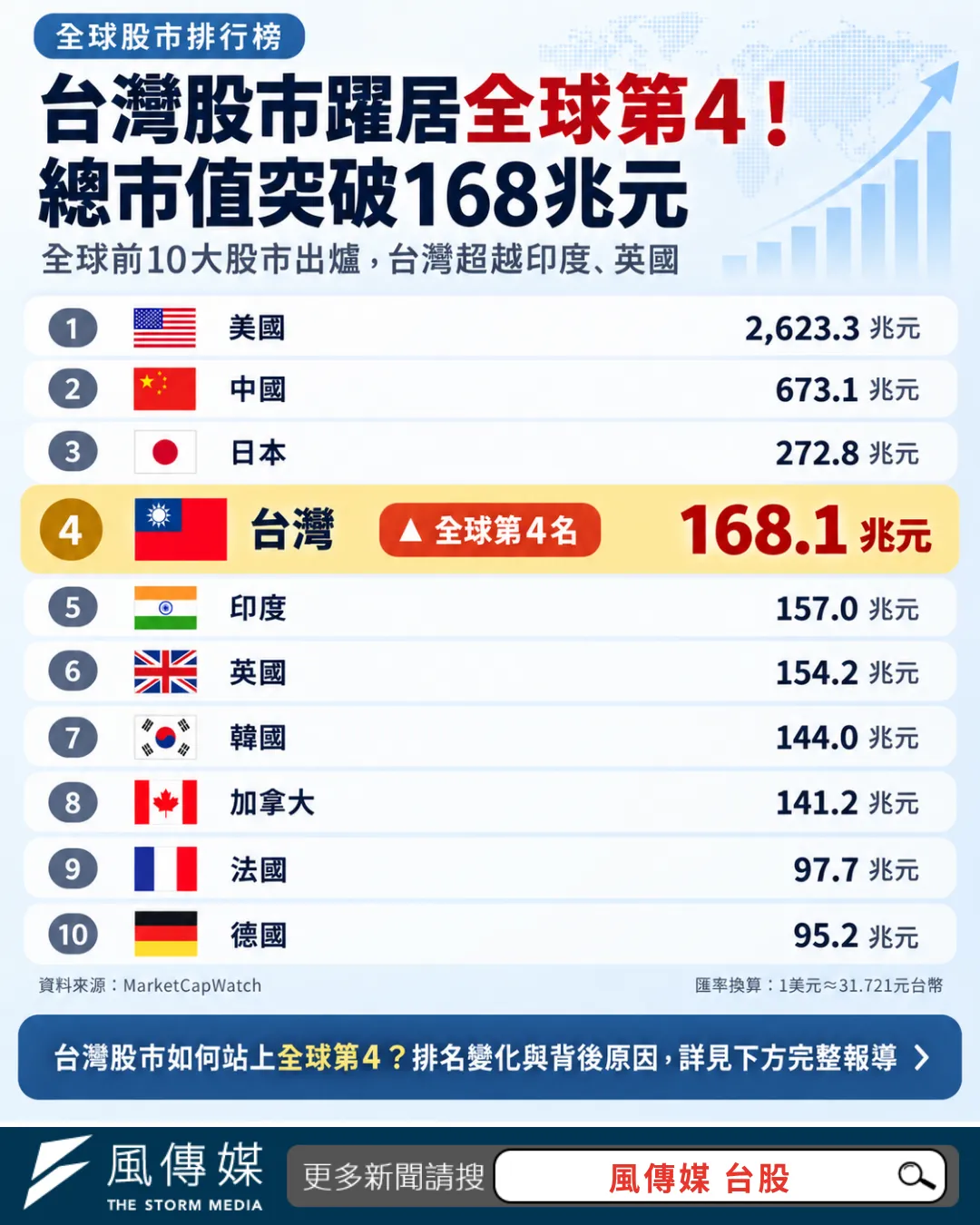 台股總市值從2026年初全球第8大一路升至第4大（風傳媒製）