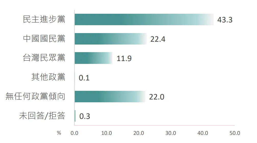 20260923-台灣勵志協會（TIA）115年9月台灣情勢調查，受訪者政黨傾向。（TIA提供）