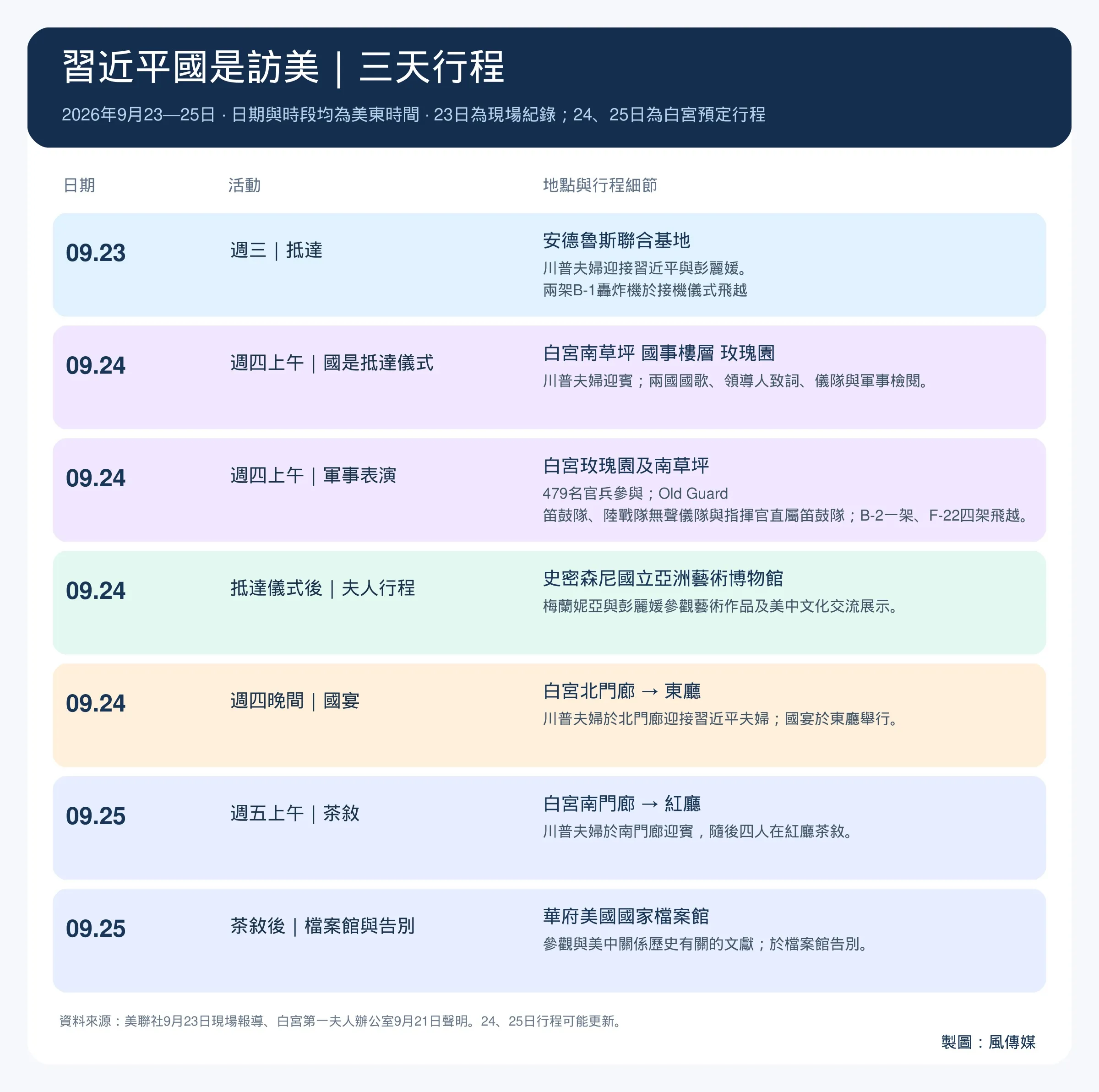 華府川習會的預定行程。（風傳媒）