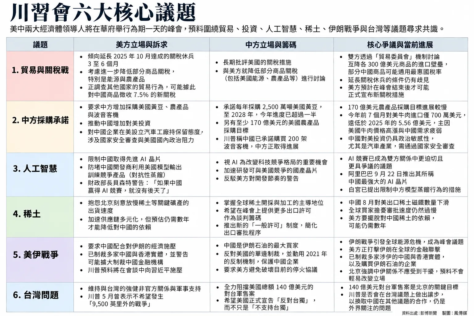 川習會六大核心議題。（製圖：風傳媒）