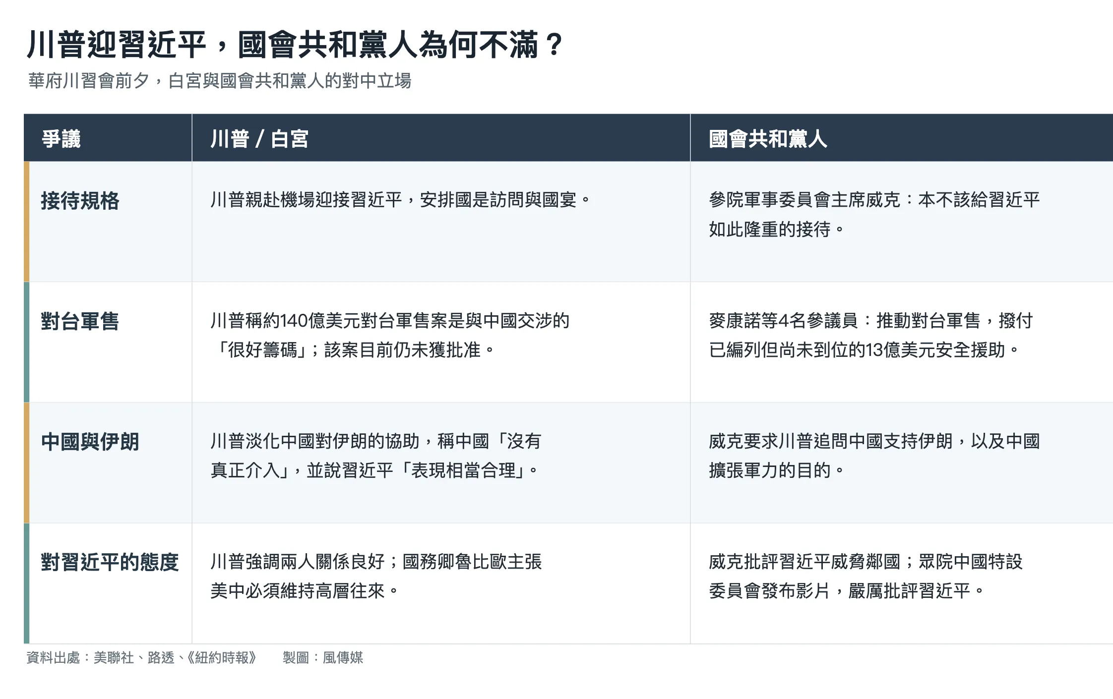 川普與國會共和黨人對中立場分歧。（製圖：風傳媒）