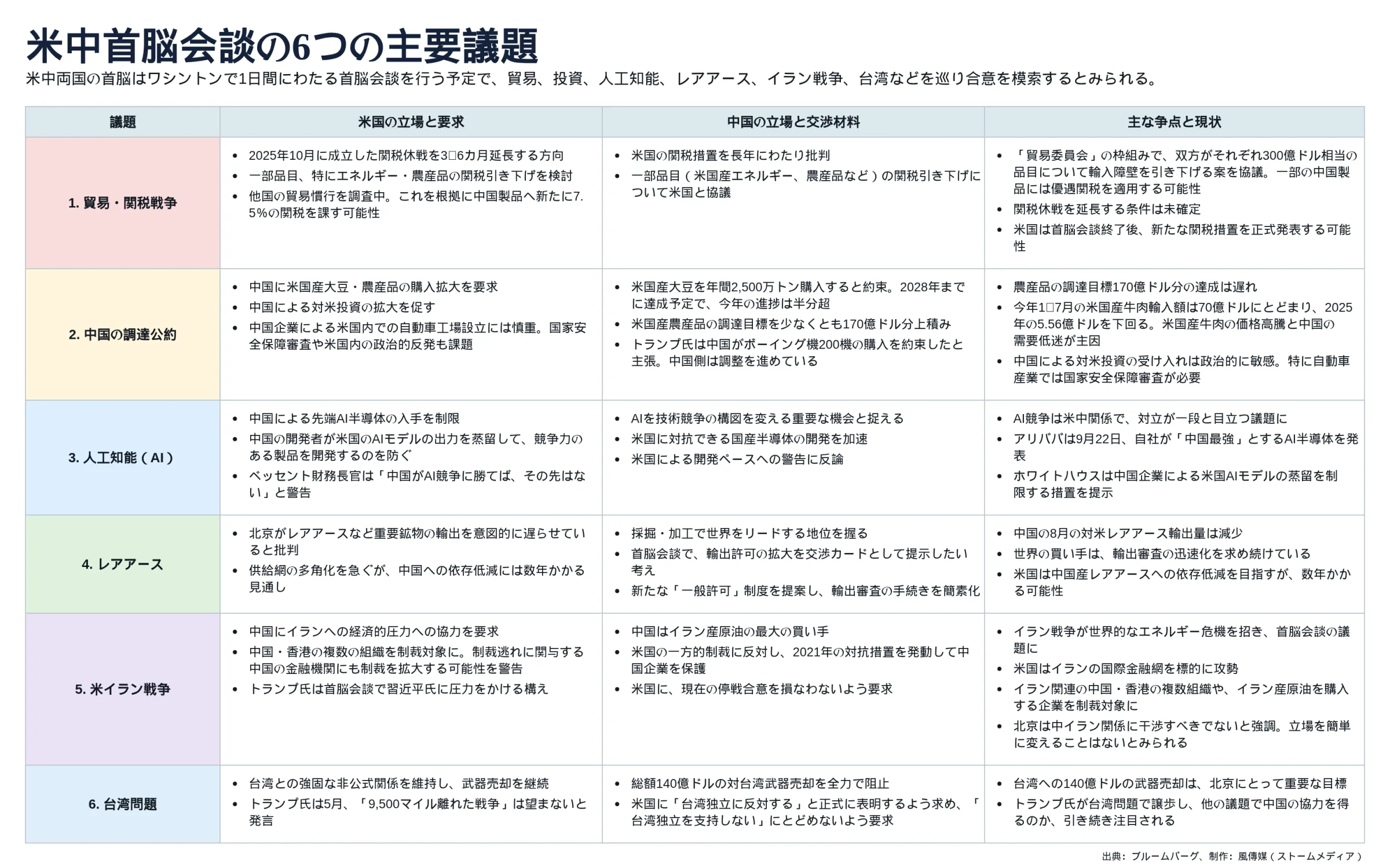 米中首脳会談で焦点となる6つの主要議題。（制作：風傳媒（ストームメディア））