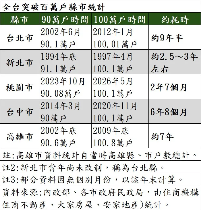 全台突破百萬戶縣市統計。（表／住商機構提供）