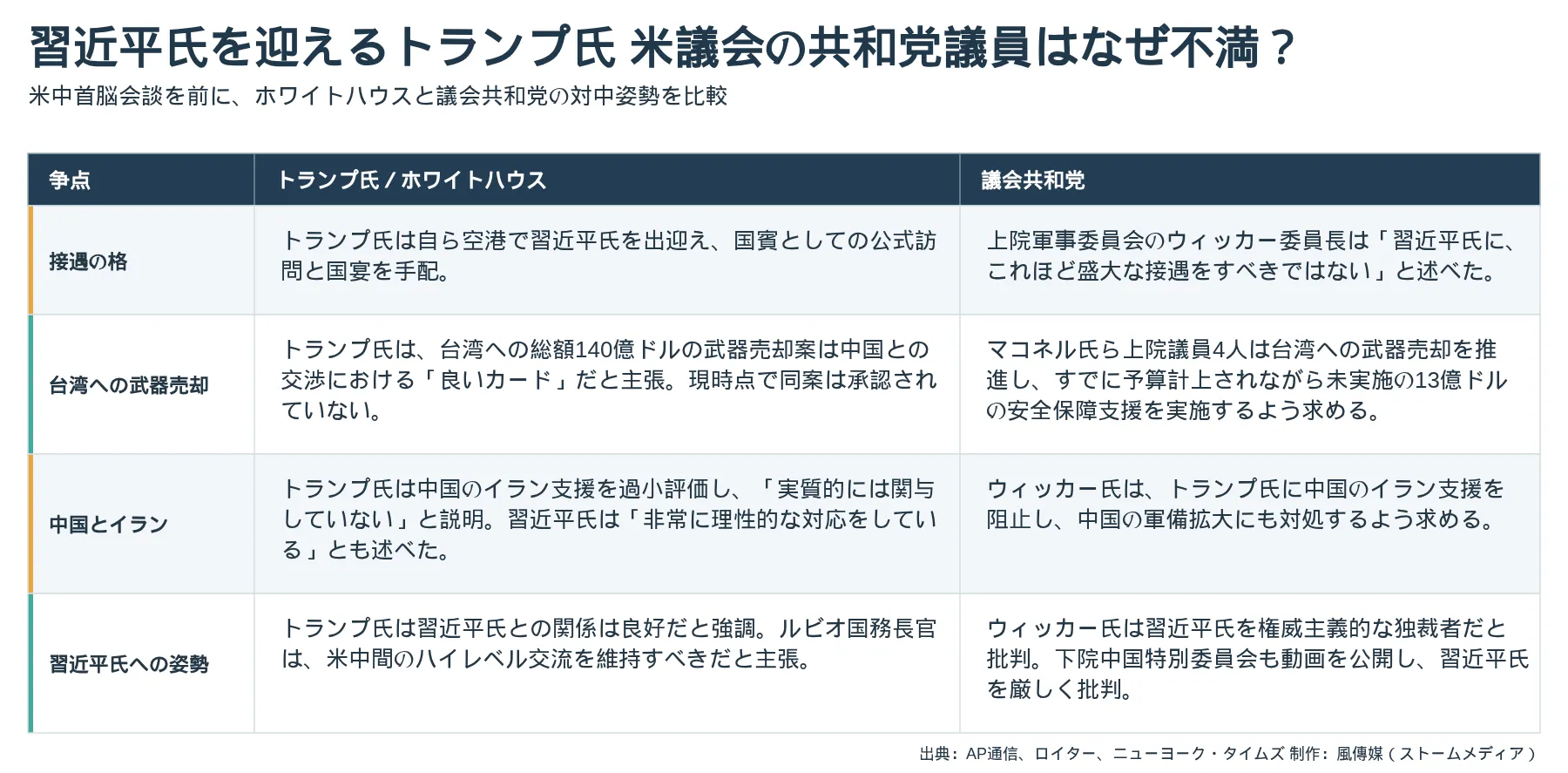 トランプ氏による習近平氏の厚遇に、なぜ米議会の共和党議員は反発しているのか。（制作：風傳媒（ストームメディア））