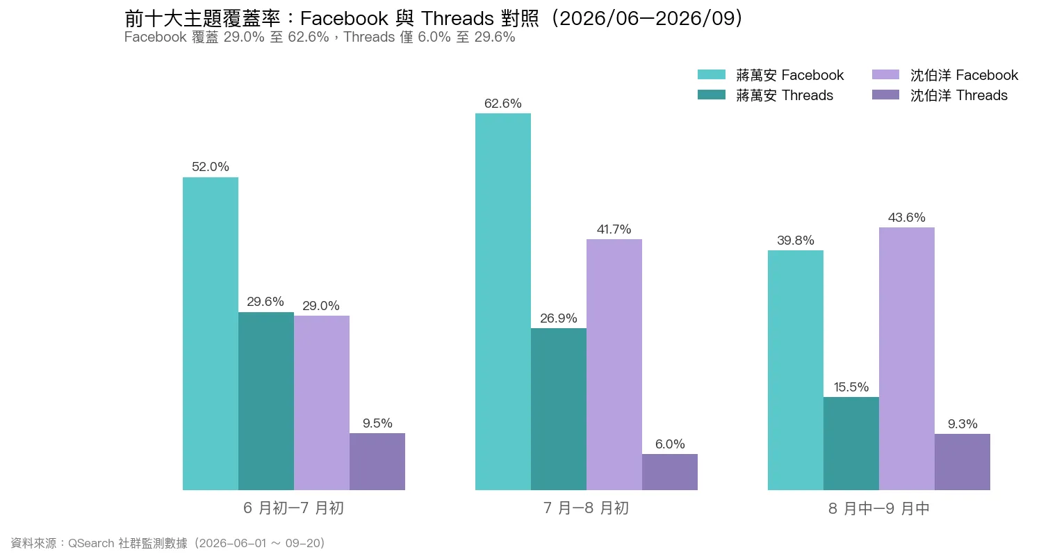 蔣萬安、沈伯洋前十大主題在 Facebook 與 Threads 的覆蓋率對照。（圖／QSearch提供）