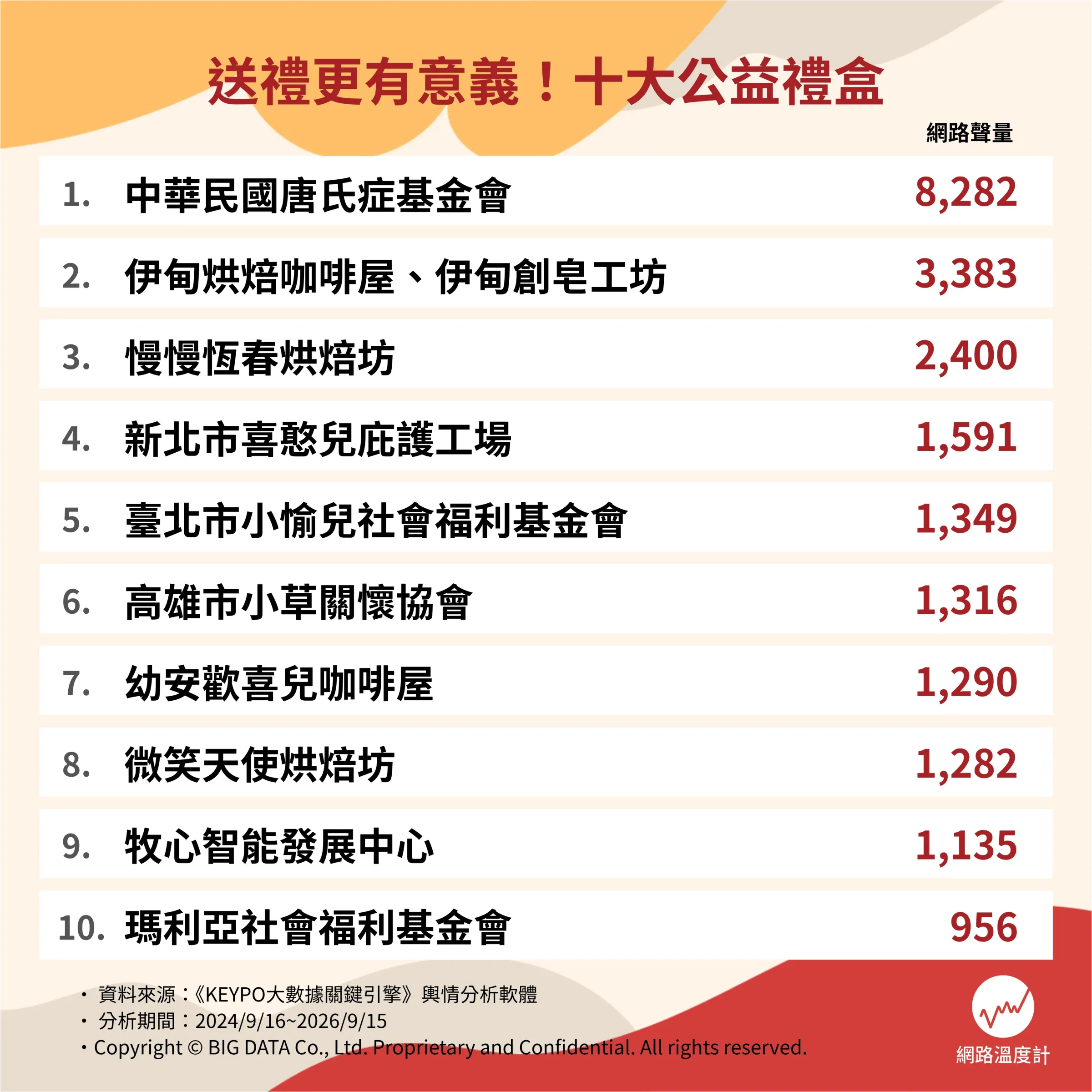 公益禮盒怎麼選？十大熱門庇護工場、社福團體排行出爐　中秋蛋黃酥、喜餅通通有（圖／網路溫度計DailyView提供）