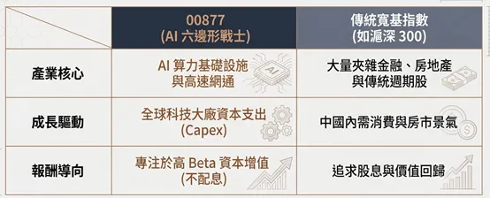 00877鎖定AI算力基礎設施與高速網通，以全球科技大廠資本支出為成長動能，投資主軸聚焦高Beta資本增值，與傳統寬基指數訴求明顯不同。(資料來源：基金醫生整理)