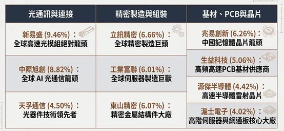 00877布局AI光通訊完整產業鏈，從高速光模組、精密製造到PCB與晶片，掌握AI基礎建設商機。(資料來源：基金醫生整理)