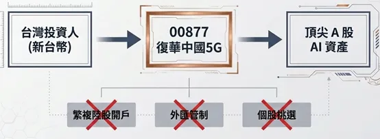 00877提供台灣投資人以新台幣參與中國頂尖AI資產的管道，免除複雜開戶、外匯管制及個股挑選門檻。(資料來源：基金醫生整理)
