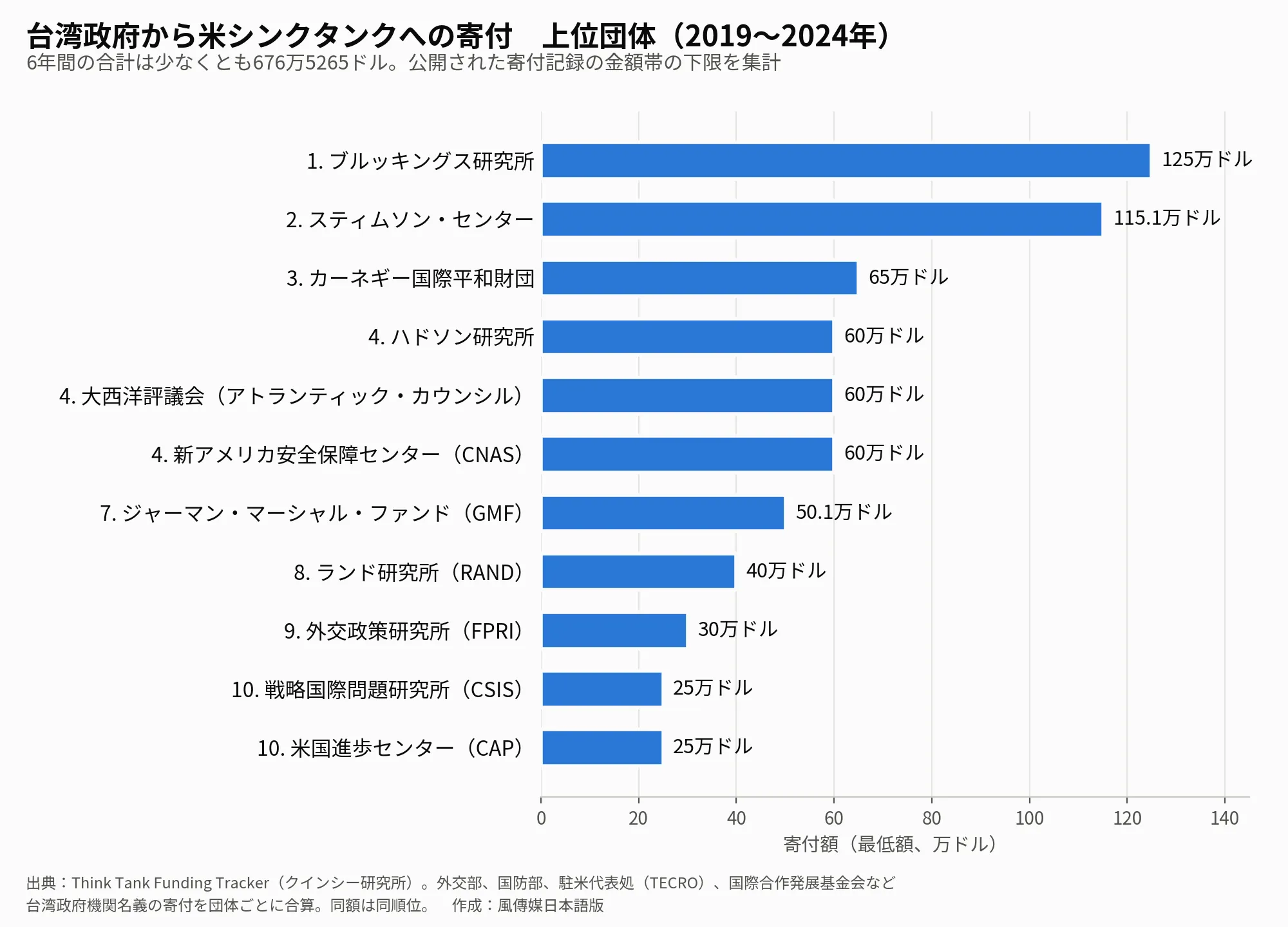 台湾政府から米シンクタンクへの寄付の上位団体（2019～2024年、Think Tank Funding Trackerのデータを基に風傳媒日本語版作成）