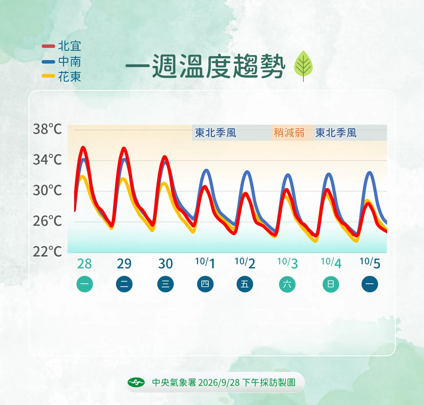 未來一周溫度變化趨勢。（圖／中央氣象署提供）
