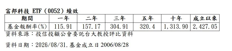富邦投信