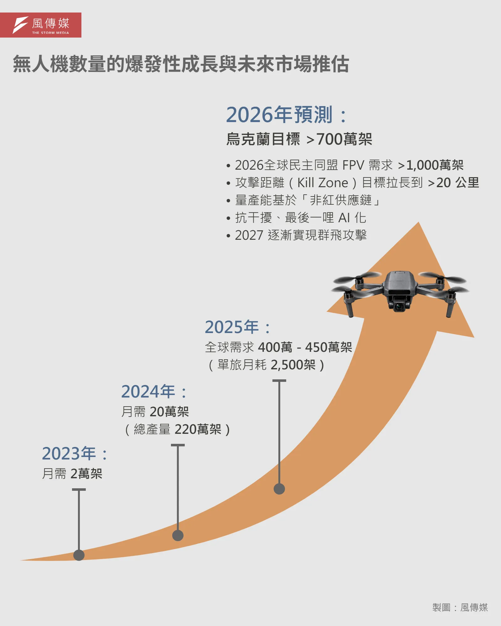 ドローン数量の爆発的な増加と今後の市場予測（風傳媒作成）