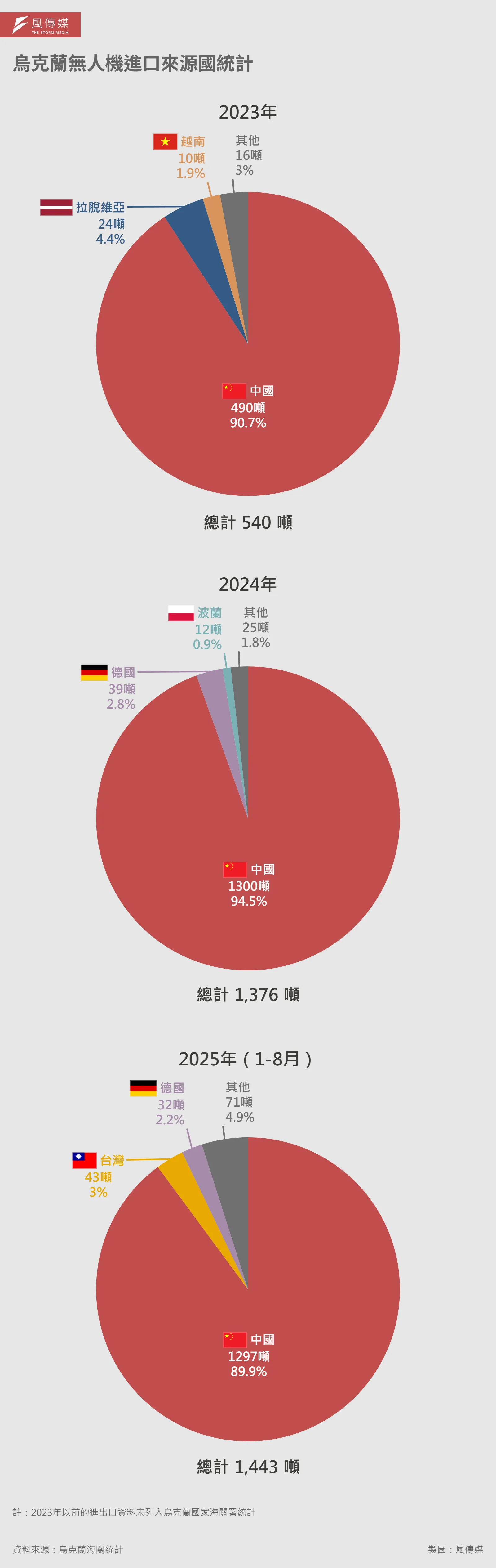ウクライナのドローン輸入元の国別統計（風傳媒作成）