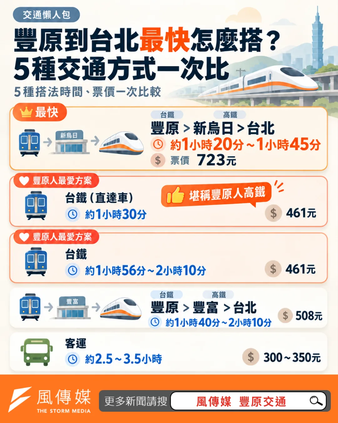 豐原人北上超少搭高鐵！5大方案大比較，1方法超級省又快速。（風傳媒製）