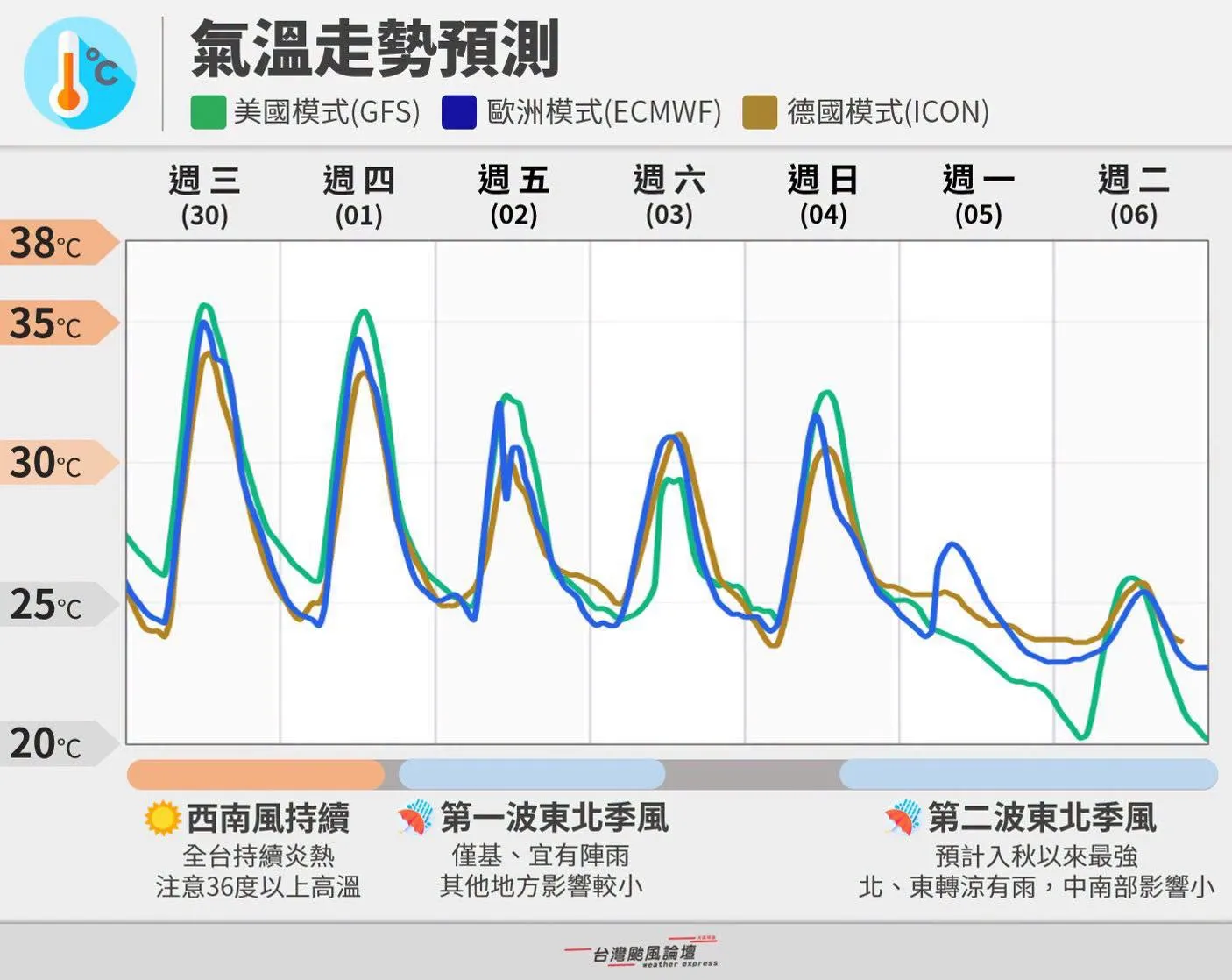 氣溫走勢預測。（圖／取自台灣颱風論壇｜天氣特急）